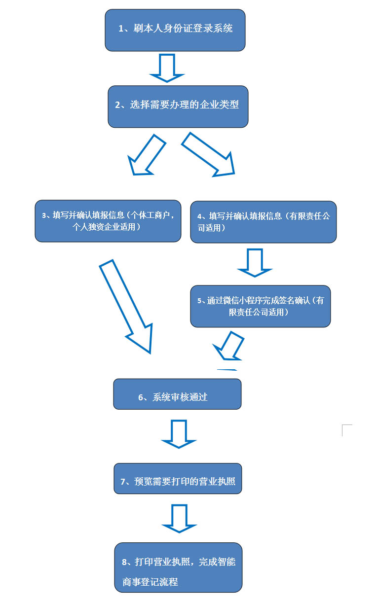 使用流程圖